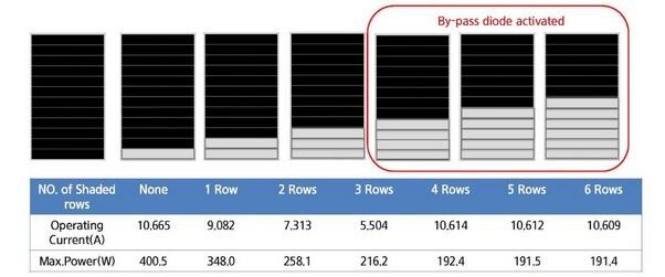 Grafico prestazioni di produzione in ombra dei pannelli hyundai