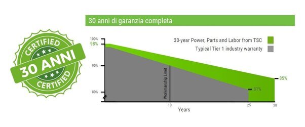 Grafico: dopo 30 anni i pannelli TSC producono fino all